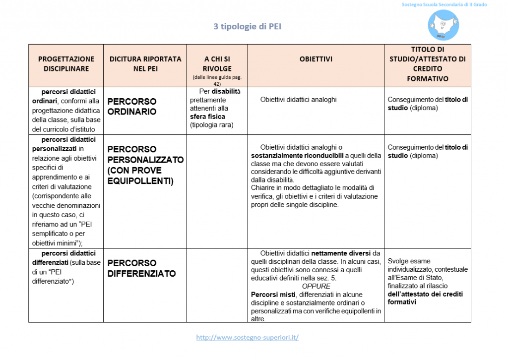 3 Tipologie Di PEI – Sostegno Scuola Secondaria Di II Grado